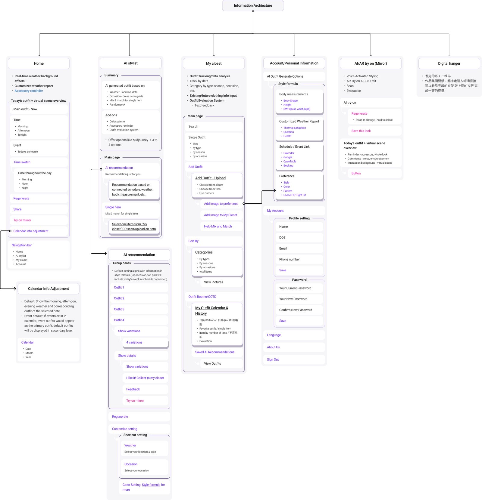 Information architecture tree with six branches: Home, AI stylist, My closet, Account and personal information, AI try on mirror, and Digital hanger, each broken into pages and actions.