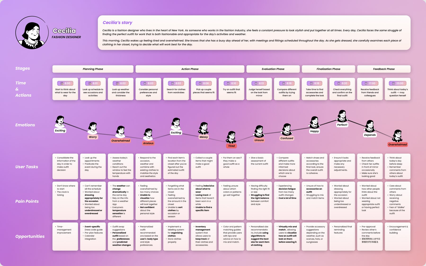 User journey map for Cecilia from 8:00 to 23:00 across planning, action, evaluation, finalization and feedback phases, with an emotion line that dips to tired and overwhelmed, plus pain points and opportunities for each step.