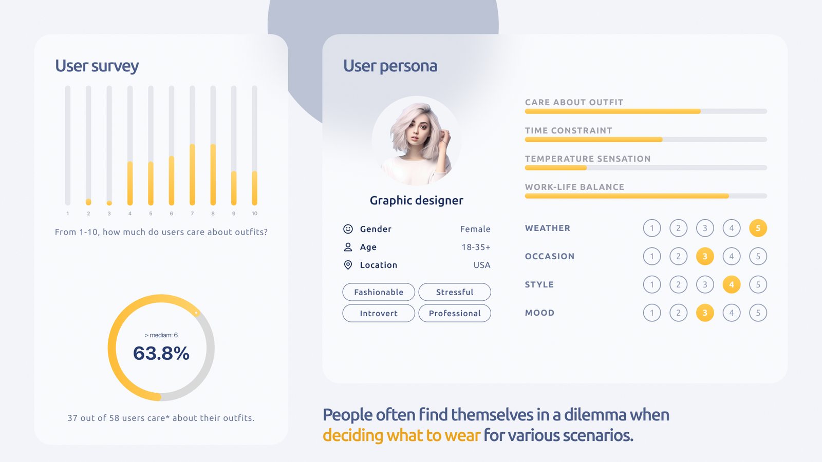 Research slide: a bar chart of how much 58 survey respondents care about outfits on a 1 to 10 scale, a ring showing 63.8 percent above the median, and a persona card for a graphic designer with ratings for time constraint, temperature sensation, weather, occasion, style and mood.