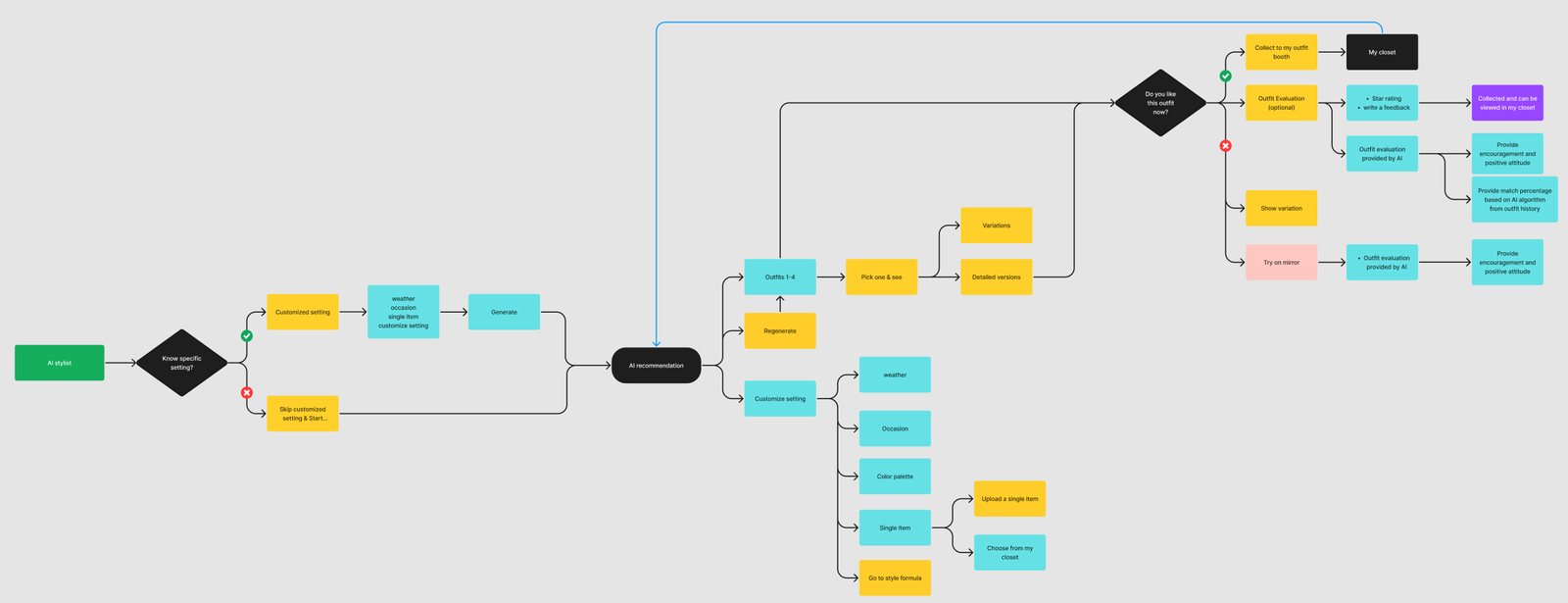 User flow diagram for the AI stylist: a decision on whether the user knows specific settings, customize settings, AI recommendation of outfits 1 to 4, pick one, regenerate, and a decision on whether the user likes the outfit, leading to save, rate or try on mirror.